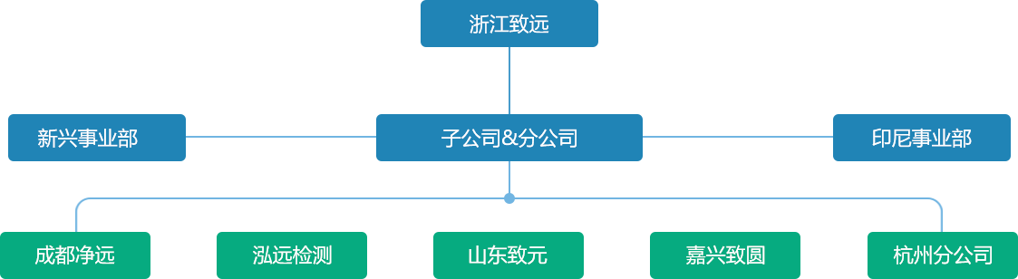 印尼事业部